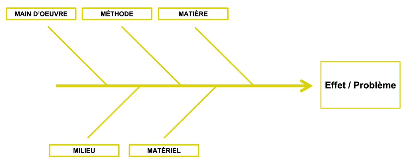 Le diagramme d’Ishikawa ou diagramme de causes à effets