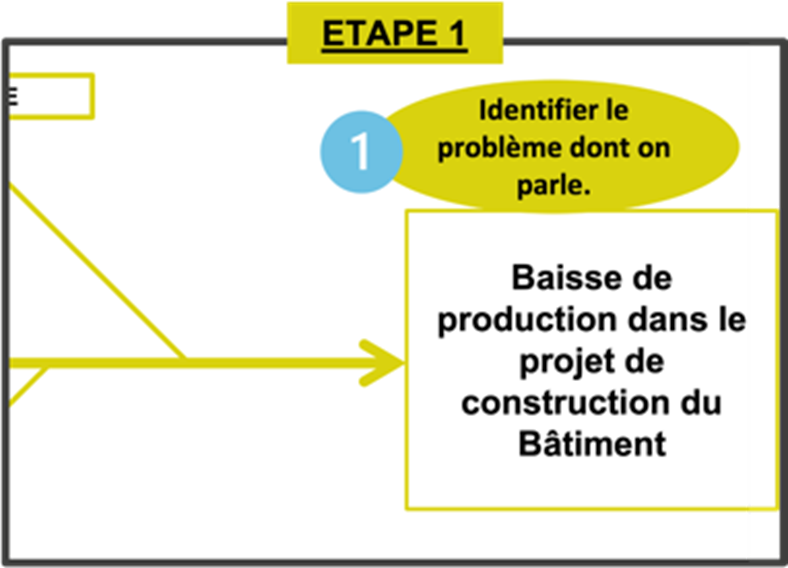 Les étapes pour construire un diagramme d'Ishikawa