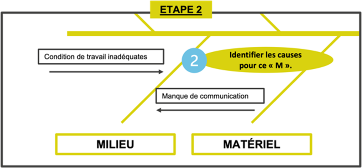 Les étapes pour construire un diagramme d'Ishikawa