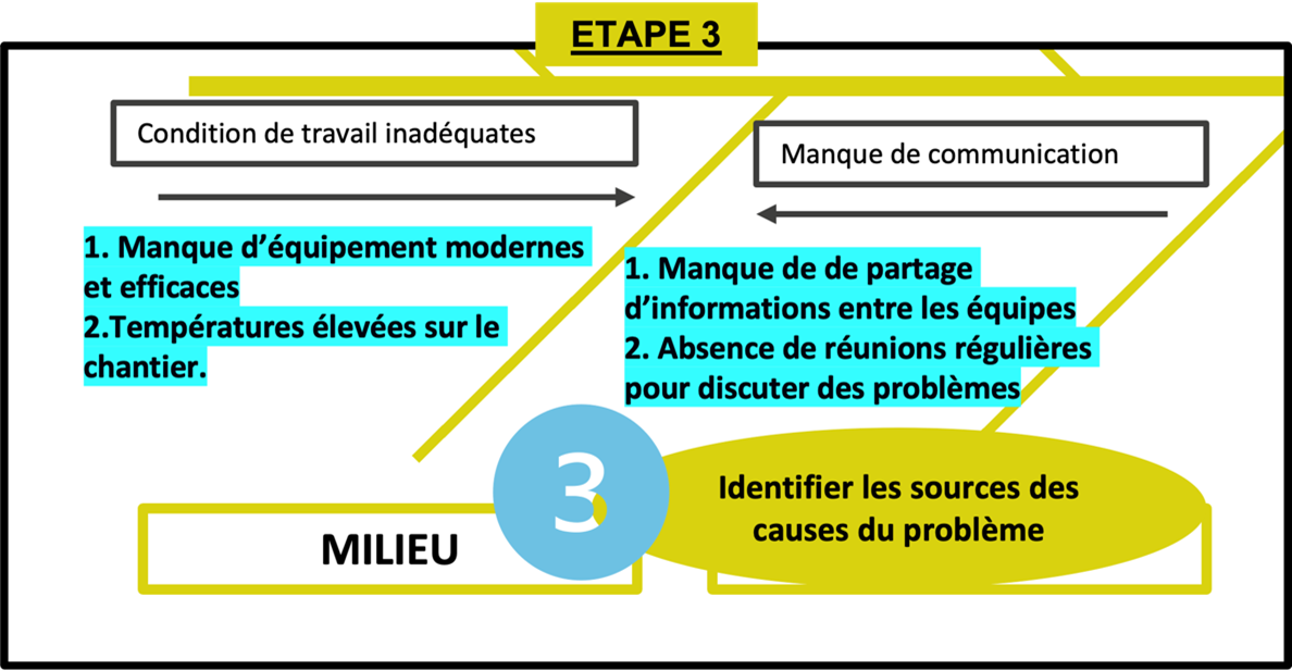 Les étapes pour construire un diagramme d'Ishikawa