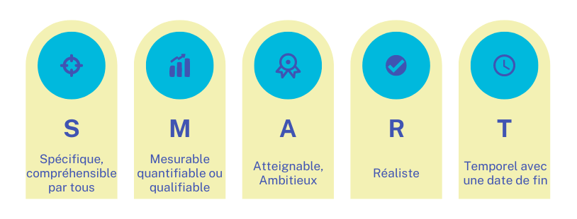 Objectif SMART - faciliter et optimiser votre stratégie